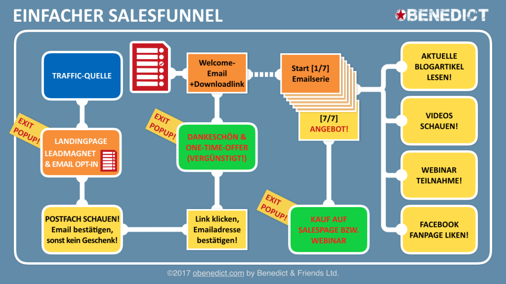 OBENEDICT | Minimum Salesfunnel